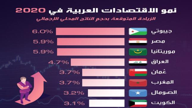 توقعات نمو الاقتصاديات العربية.. مصر تحقق نمو في 2022 بـ4.5%